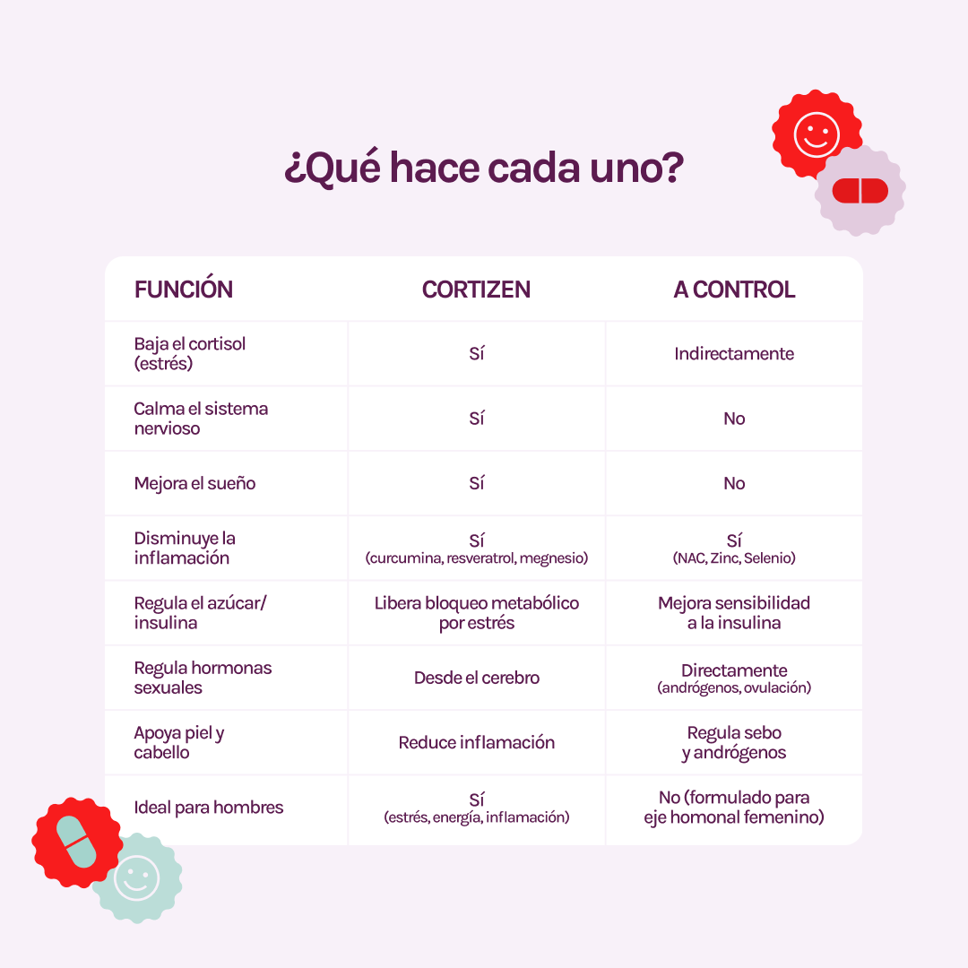 A CONTROL + CORTIZEN - Equilibrio hormonal desde el cerebro, los ovarios, la piel y el metabolismo.