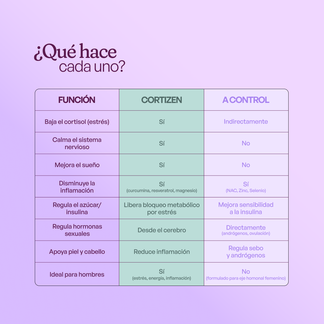 A CONTROL + CORTIZEN - Equilibrio hormonal desde el cerebro, los ovarios, la piel y el metabolismo.