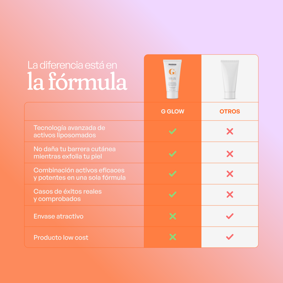 GGLOW Exfoliante - 5% Ácido Glicólico &amp; Niacinamida